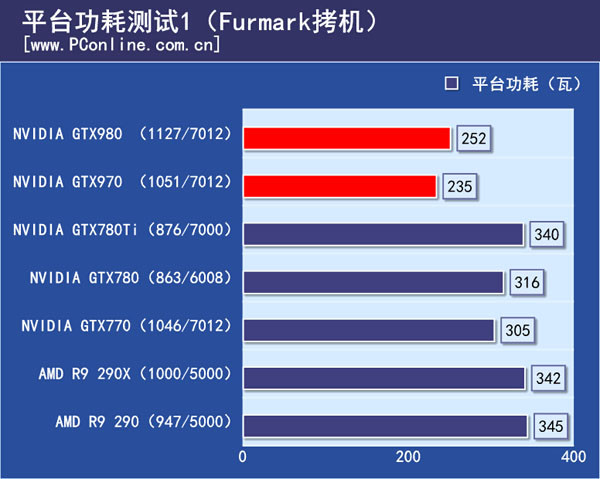 平台功耗测试1