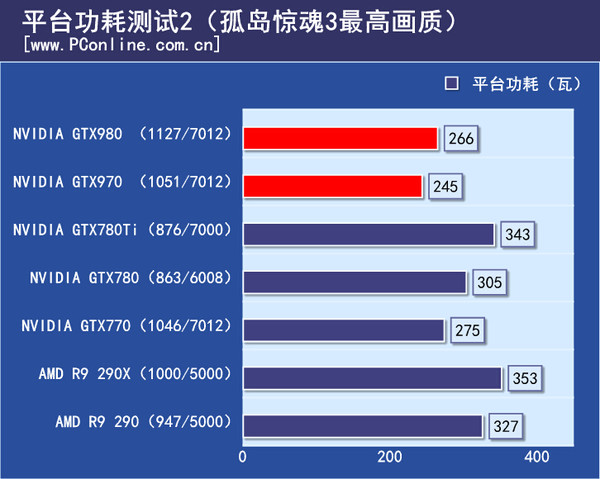 平台功耗测试2