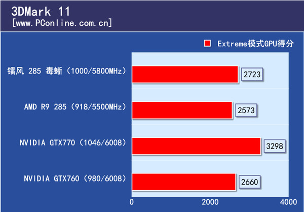 3DMark理论测试