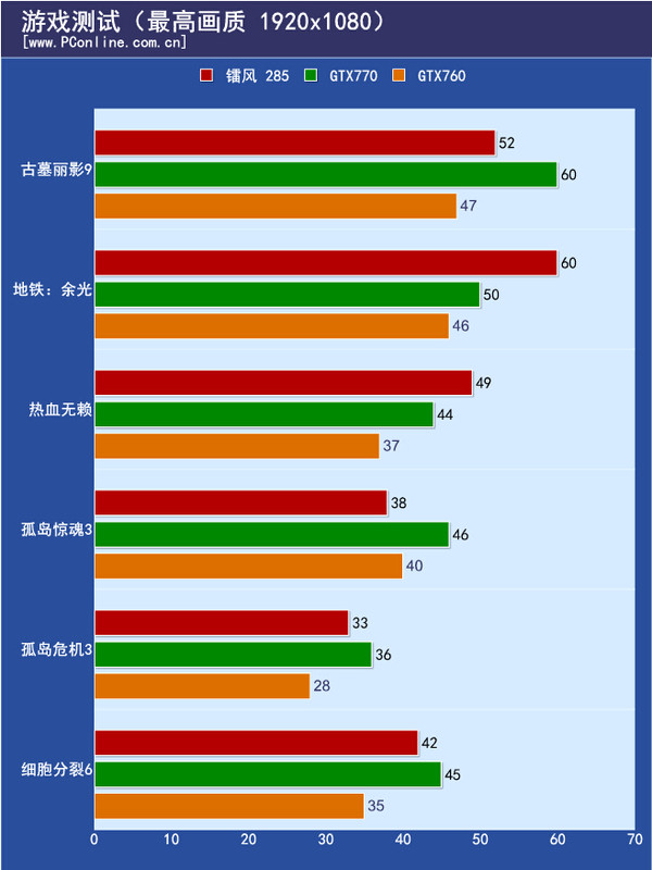 单卡游戏测试