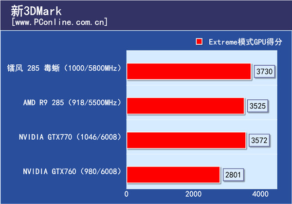 3DMark理论测试