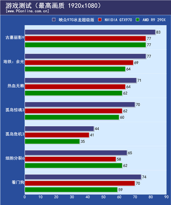 主流大型3D游戏测试