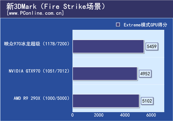 3DMark理论测试