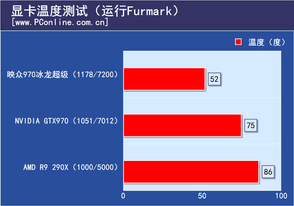 温度测试