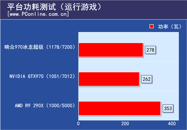 游戏功耗测试