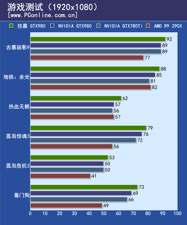 测试成绩