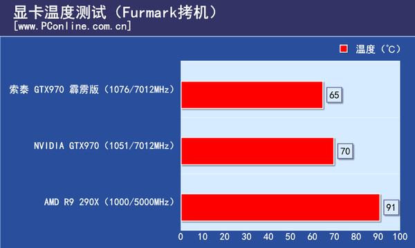 测试成绩