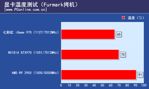 测试成绩