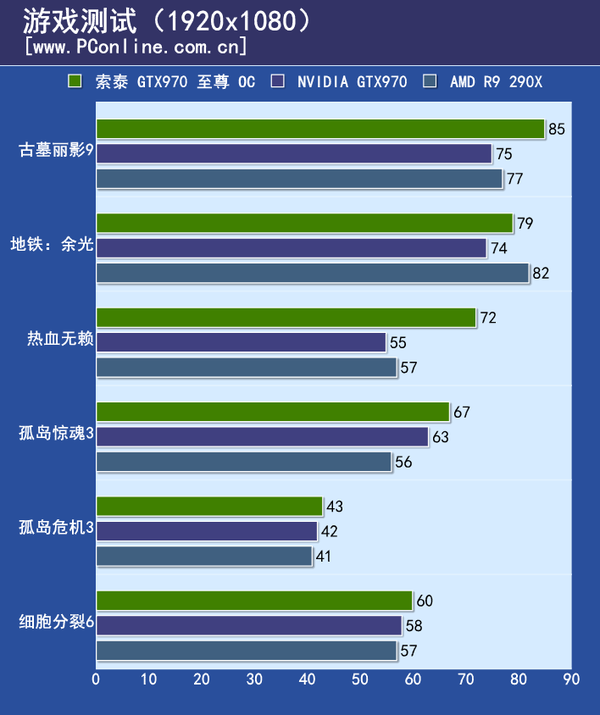 测试成绩