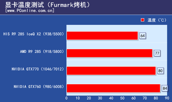 测试成绩