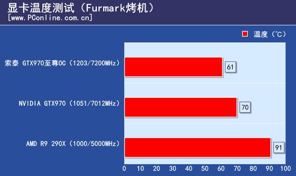 测试成绩