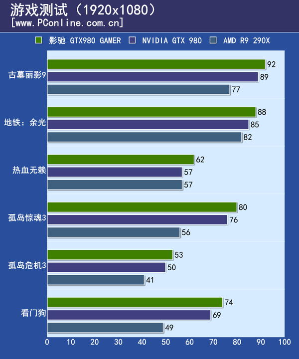 测试成绩