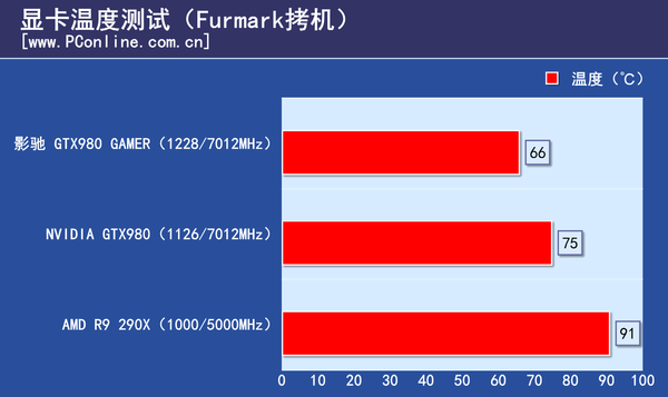 测试成绩