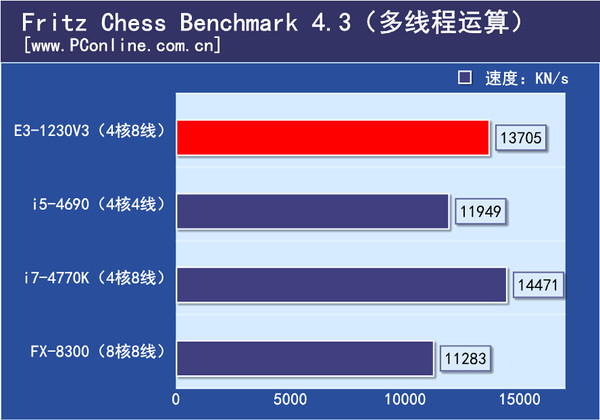 CPU测试得分