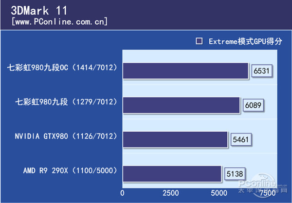七彩虹 iGame980 九段超频测试