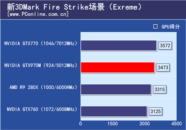 GTX970M对应桌面级显卡