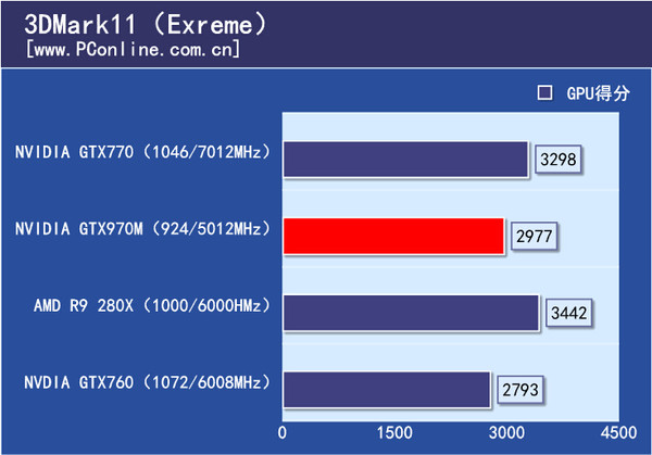 GTX970M对应桌面级显卡