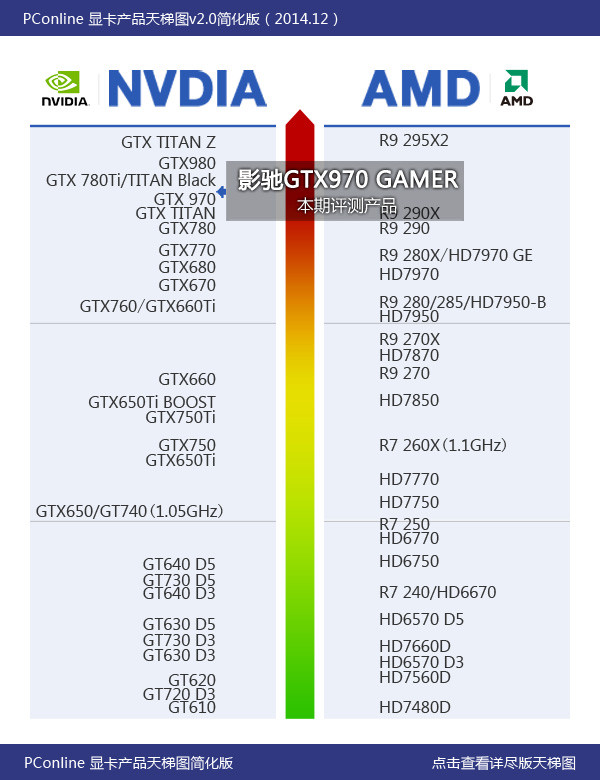 影驰 GTX970 GAMER显卡天梯指引位置如下