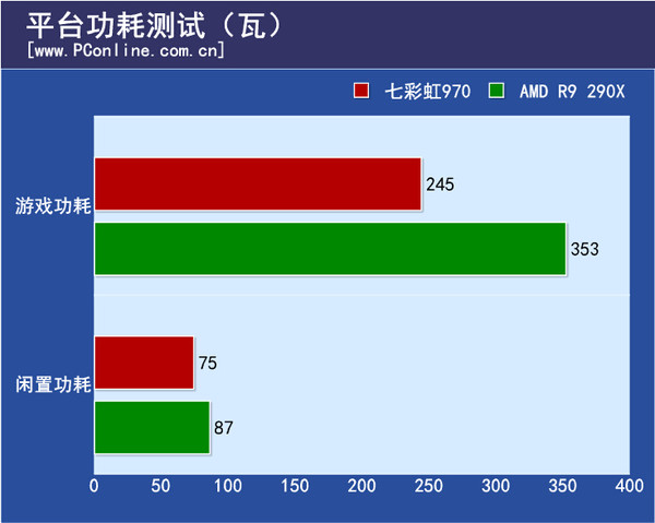 平台功耗/显卡温度测试