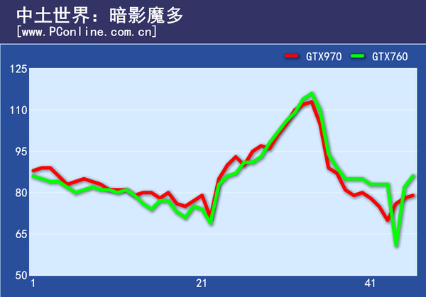 游戏帧率变化
