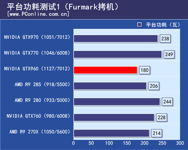平台功耗测试