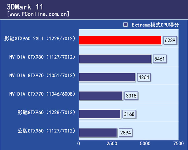 GTX960双卡SLI测试