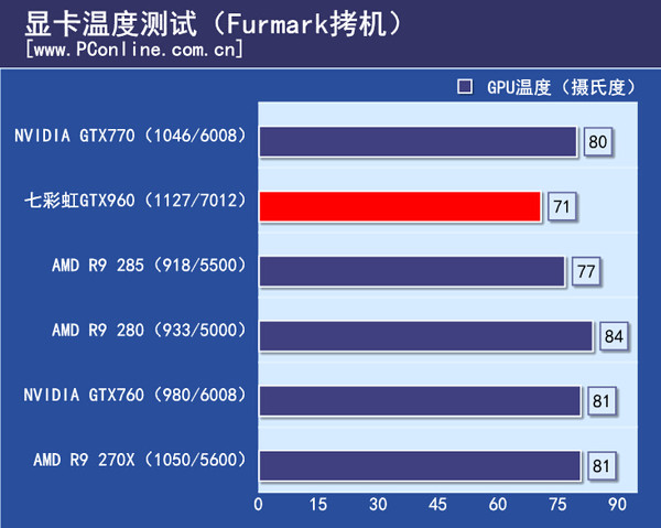 显卡温度测试