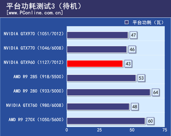 平台功耗测试