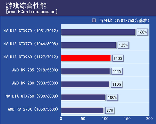 游戏综合性能
