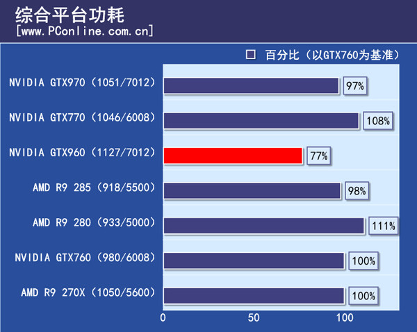 综合平台功耗