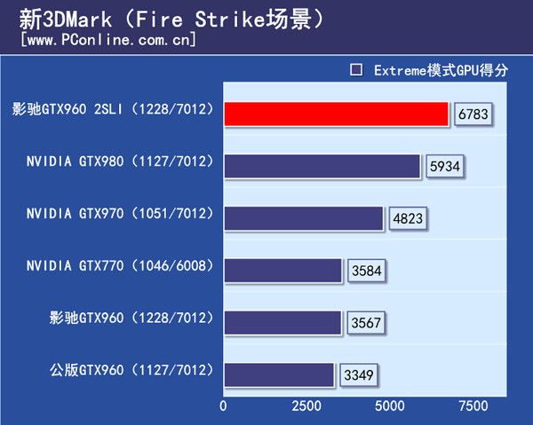 GTX960双卡SLI测试