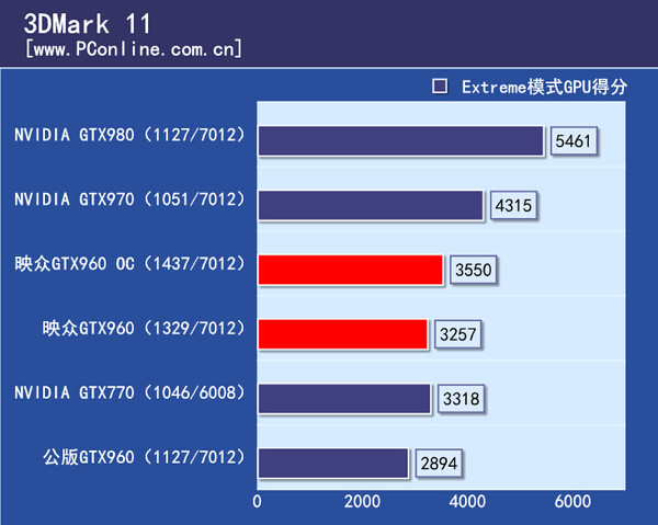 GTX960超频测试