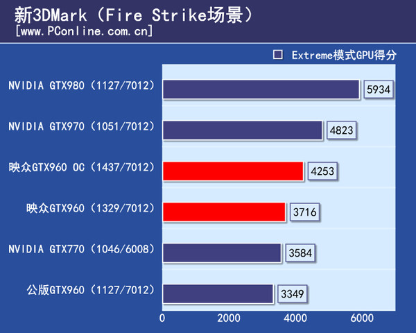 GTX960超频测试