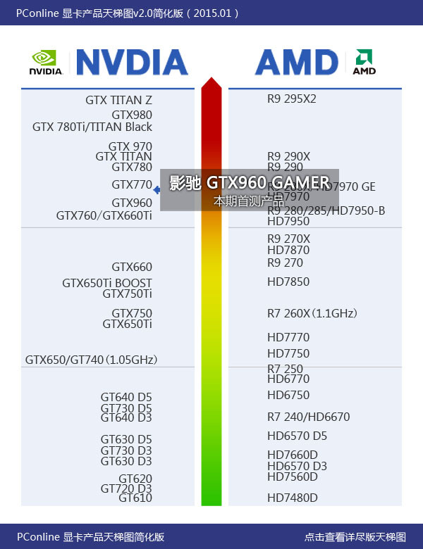 影驰GTX960 GAMER天梯指引位置