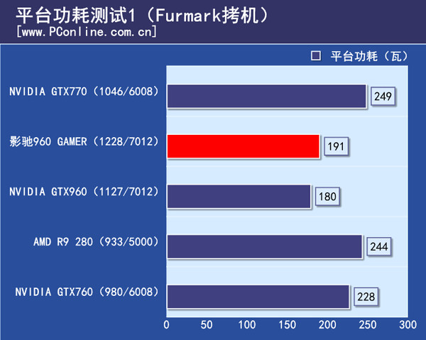 平台功耗测试