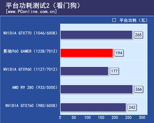 平台功耗测试