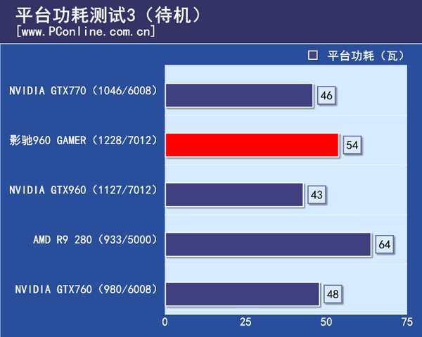 平台功耗测试