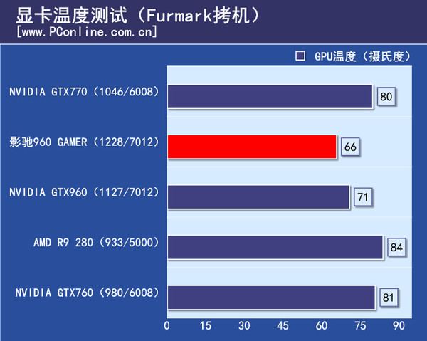 显卡温度测试