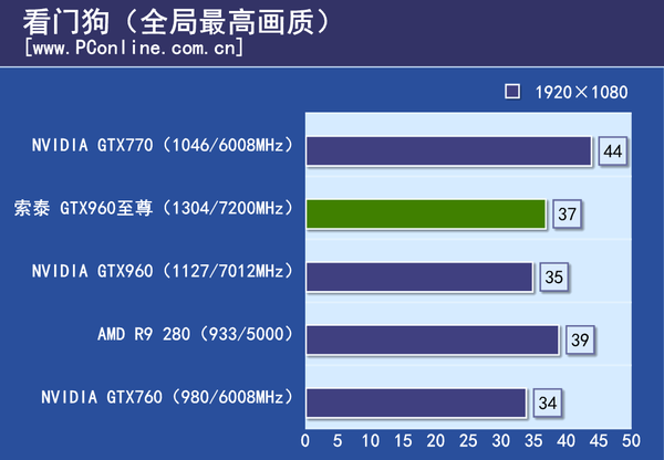 测试成绩