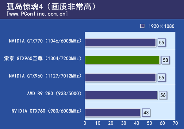 测试成绩