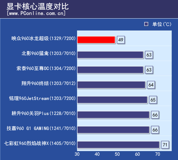 显卡核心温度对比