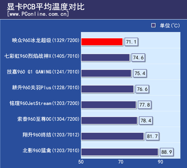 显卡PCB温度对比