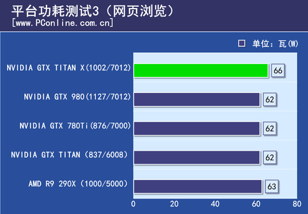 平台功耗测试