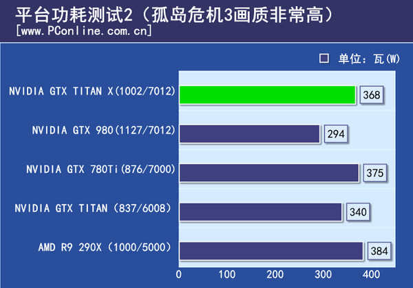平台功耗测试