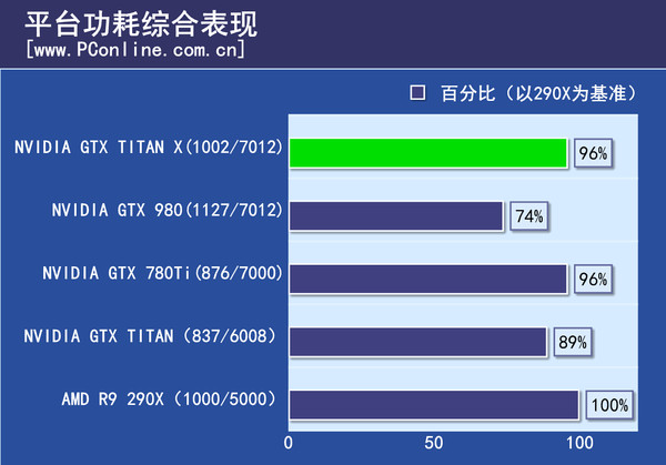 综合平台功耗a