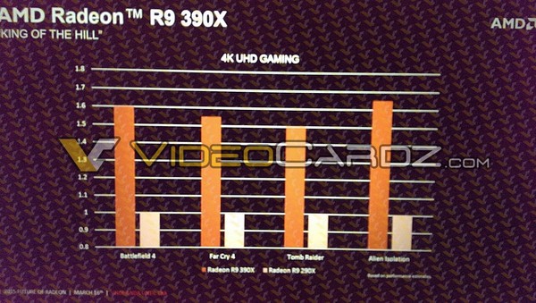 决战紫禁之巅！AMD R9 390X规格性能曝光