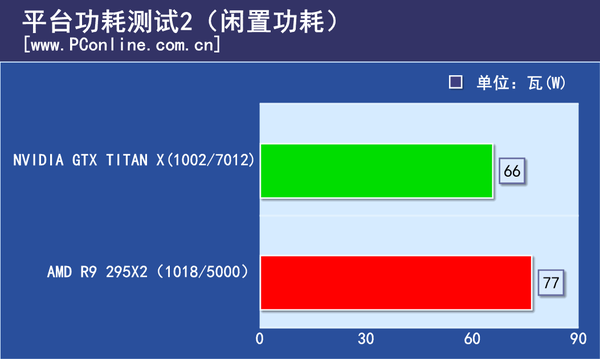 平台功耗测试