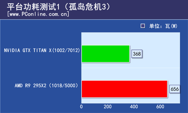 平台功耗测试
