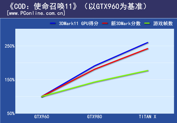 实际游戏成绩对比：第一组