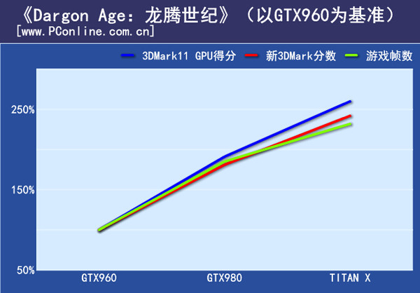 实际游戏成绩对比：第一组